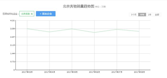 自主全线下滑，多位高管离职，北汽仅靠奔驰苦苦支撑