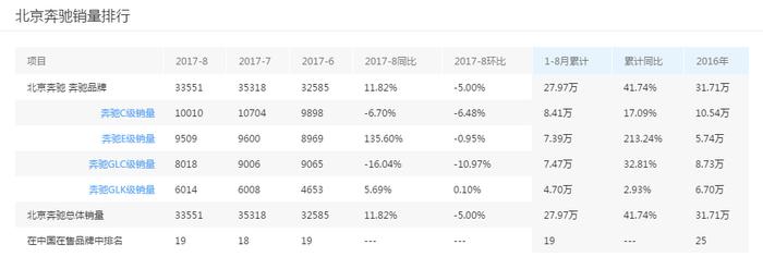 自主全线下滑，多位高管离职，北汽仅靠奔驰苦苦支撑