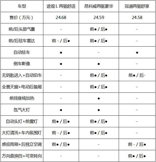 22万买谁好，三款超热门中型SUV最详细对比！