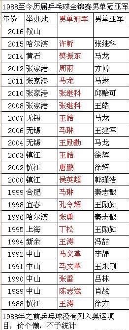 刘国梁：世界冠军你拿过，全国冠军你拿到？方博哑了