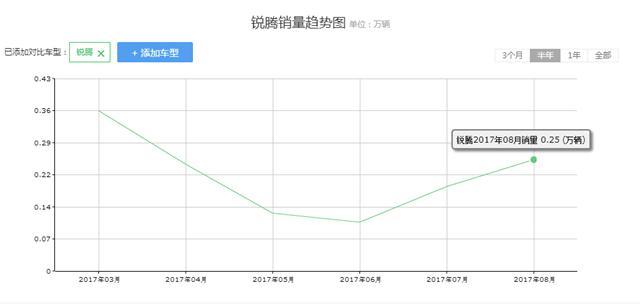 名爵锐腾彻底折戟，ZS和新款名爵3路在何方？