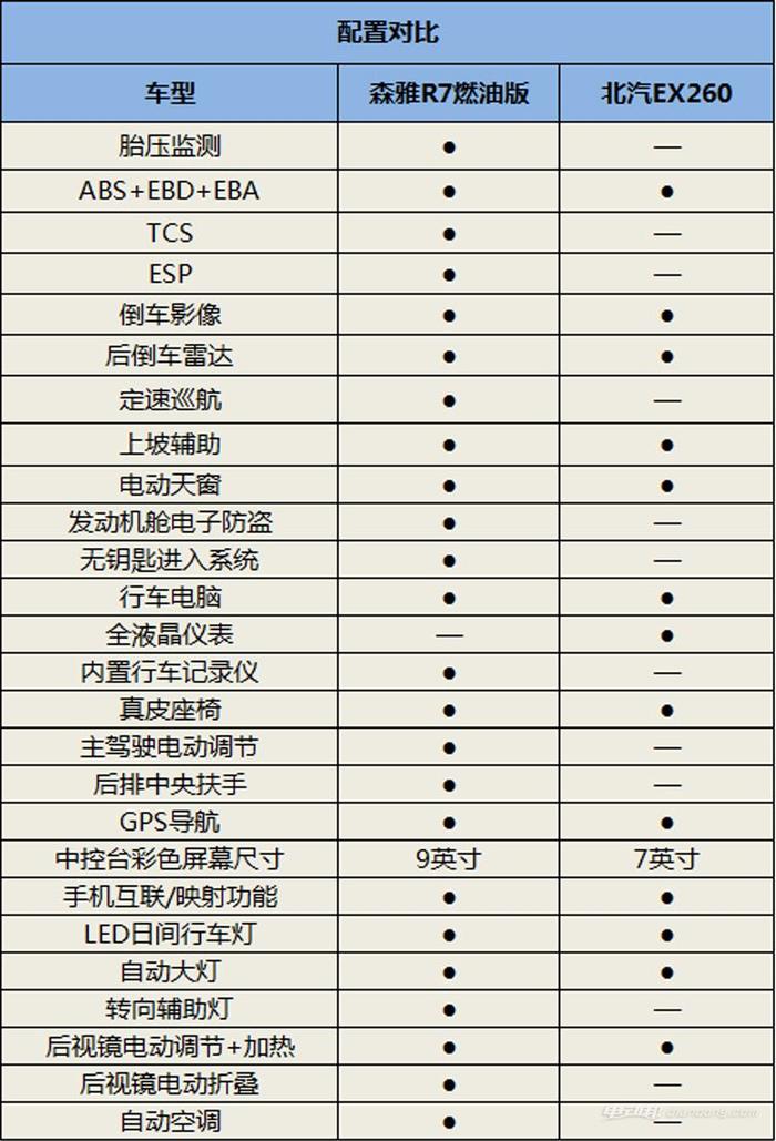 森雅R7纯电版分析！拿什么PK北汽新能源EX260？