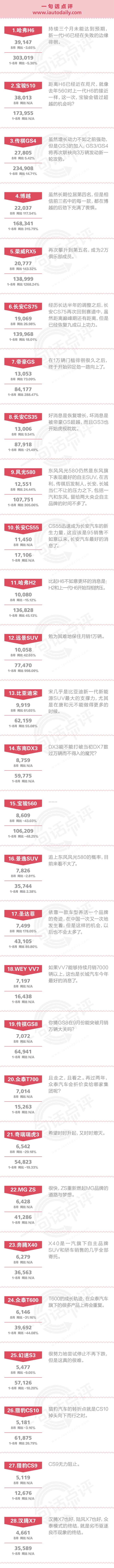 一句话点评8月中国品牌SUV