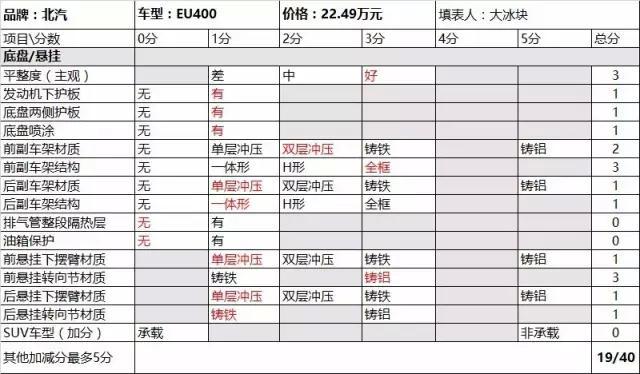 底盘生锈保护不足，北汽EU400生产水平太差劲