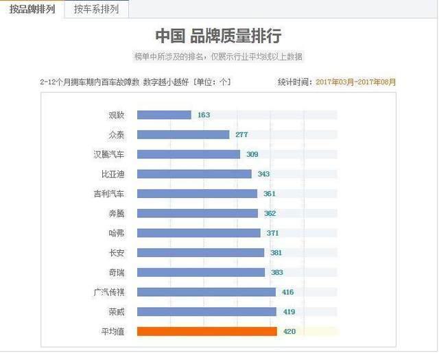 2017最新国产车质量榜公布