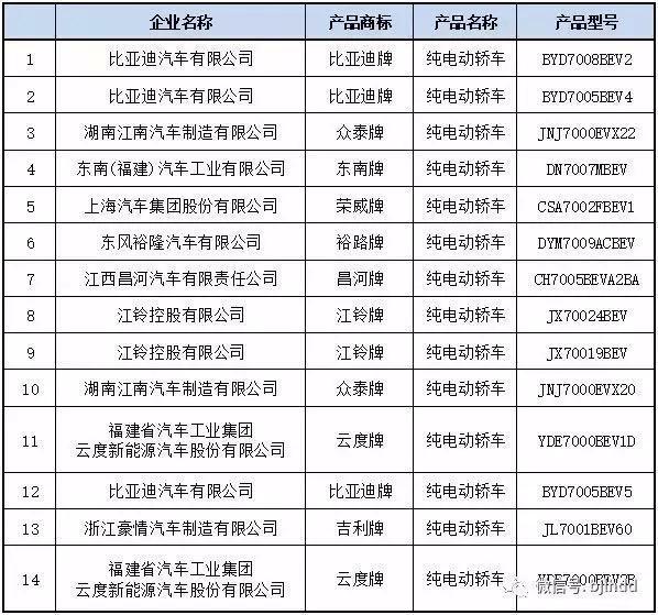 工信部第300批产品公告提供了哪些车型值得期待？