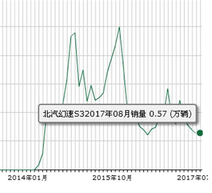 刹车偏软成致命缺点，幻速S3销量神话一去不返