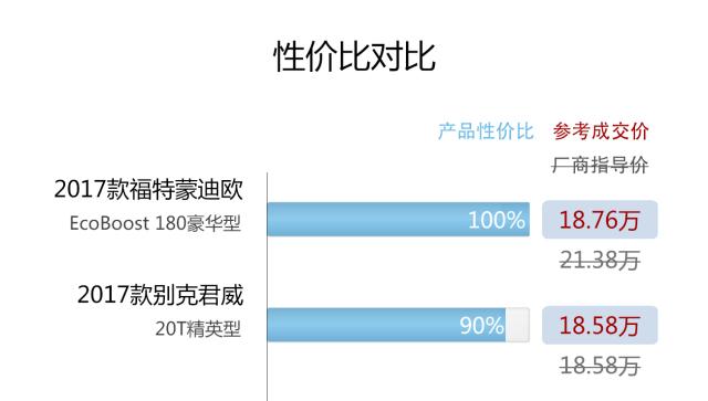 新蒙迪欧和新君威，决定买新蒙迪欧原因居然是这些！