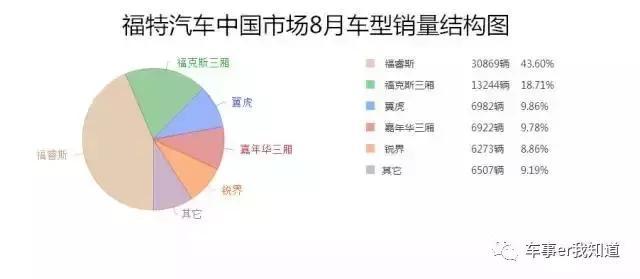 库存积压销量走低，福特5家工厂停产，百年福特就此终结？