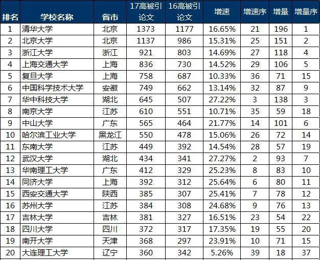 2017国内大学顶尖论文数排行，哪所高校科研实力最强