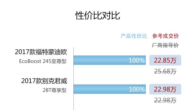 新蒙迪欧和新君威，决定买新蒙迪欧原因居然是这些！