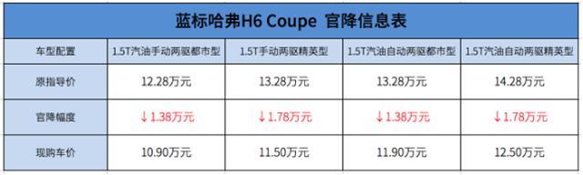 哈弗要挺不住了，为了保住H6的王位，被逼无奈，接连官降！