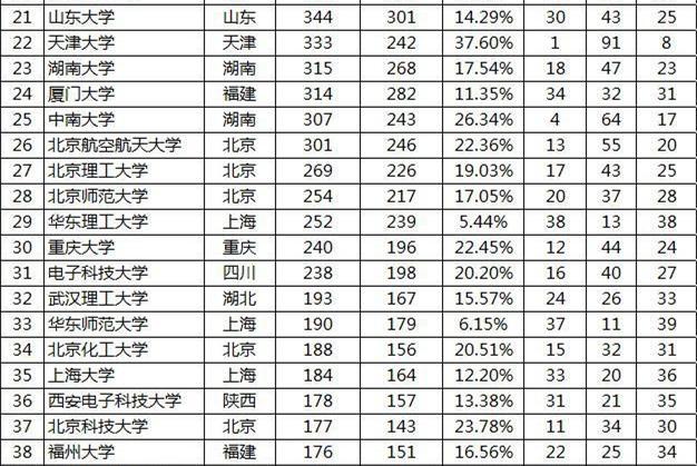 2017国内大学顶尖论文数排行，哪所高校科研实力最强