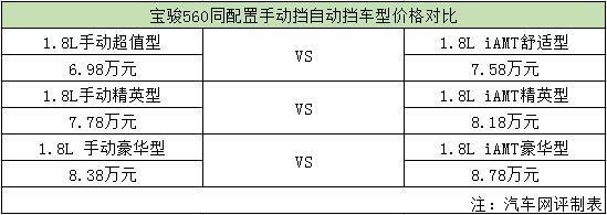 几次定价完全暴露了宝骏的野心 不过是否厚道就难说了