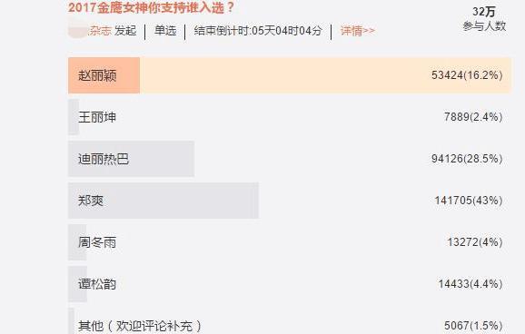 今年金鹰女神票选，赵丽颖热巴第二第三，自带流量的她成第一