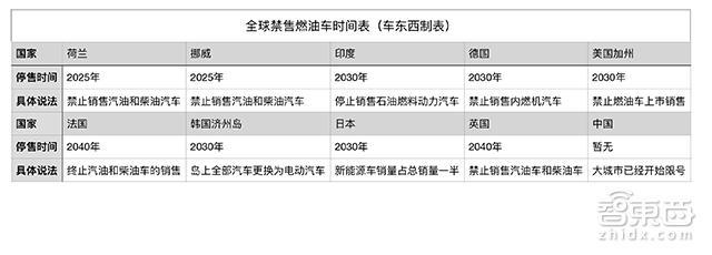 燃油车的末日到了？10国放出禁售时间表，16大车企大喊电动化