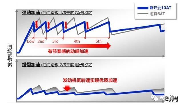 带你解读汽车参数配置表——变速箱档位数量与油耗