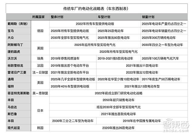 燃油车的末日到了？10国放出禁售时间表，16大车企大喊电动化