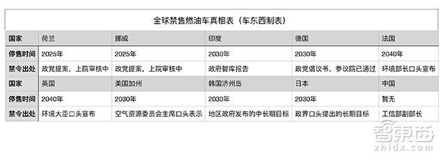 燃油车的末日到了？10国放出禁售时间表，16大车企大喊电动化