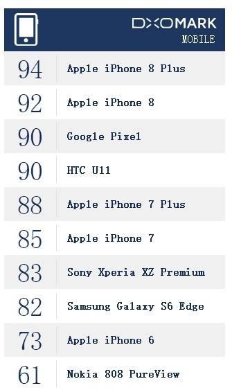 iPhone 8 Plus DxO评分公布：最强拍照手机