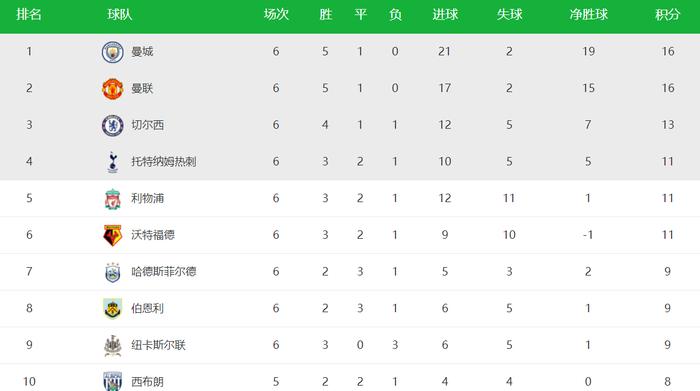 英超三强争冠 曼联、切尔西暗藏隐患 曼城一优势可笑到最后
