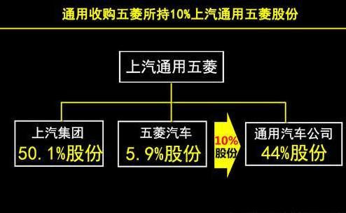 国内最大的合资车企，品牌影响力超丰田，年销量比大众更多