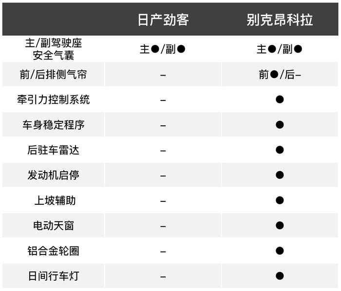 实力不输哈弗 10万出头买合资SUV少不了这两款