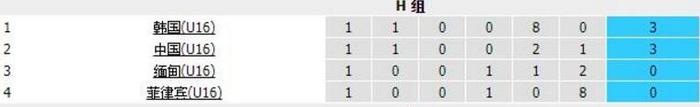 中国U16没必要大胜菲律宾，不输韩国确保晋级最重要！