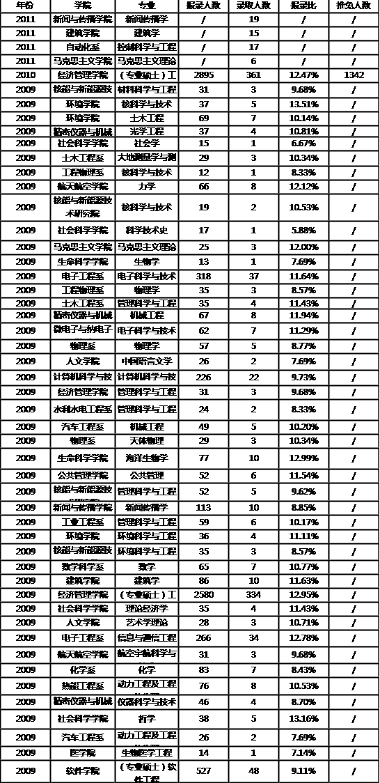 理工科考研选择北京理工大学还是清华大学？哪个更好？