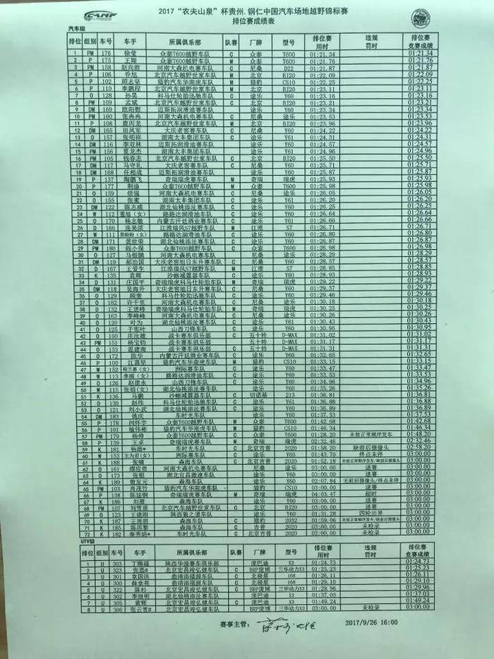 2017COC贵州铜仁站首日排位赛 众泰T600越野车队包揽前二名