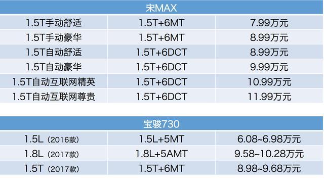 宋MAX上市，宝骏730的时代结束了吗？