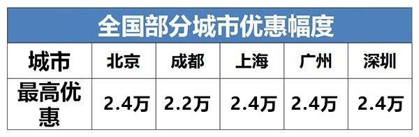 最高降5万！15万就能搞定合资品牌中级车！