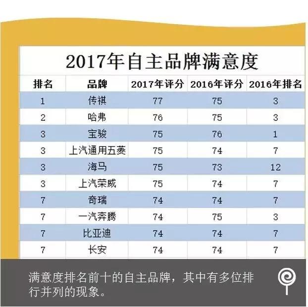 2017自主品牌满意度排行出炉，传祺超越哈弗夺冠