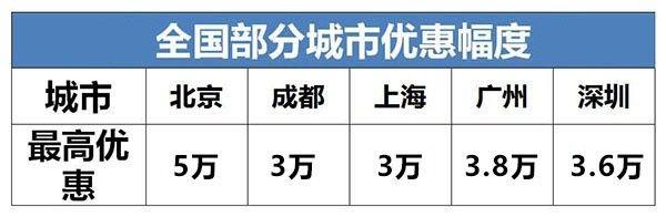 最高降5万！15万就能搞定合资品牌中级车！