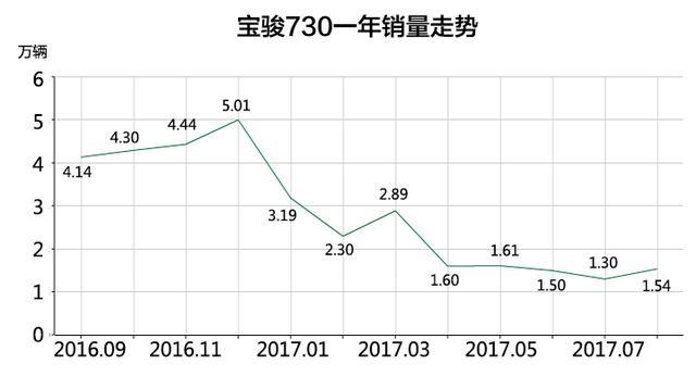 宋MAX上市，宝骏730的时代结束了吗？