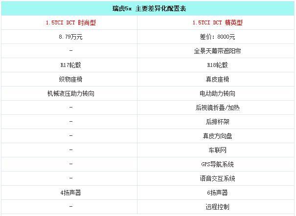 推荐1.5TCI DCT 豪华型 瑞虎5x购车手册