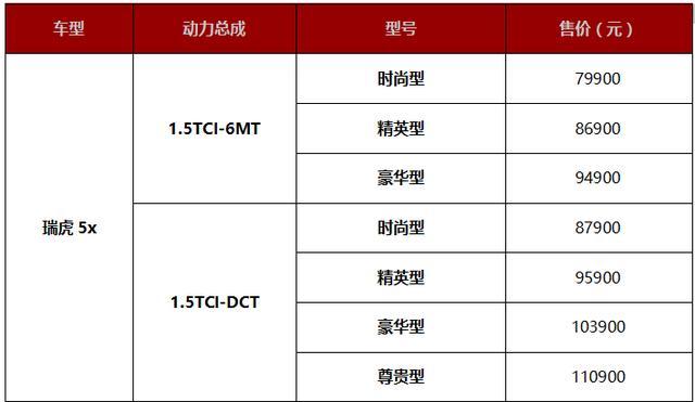 推荐1.5TCI DCT 豪华型 瑞虎5x购车手册