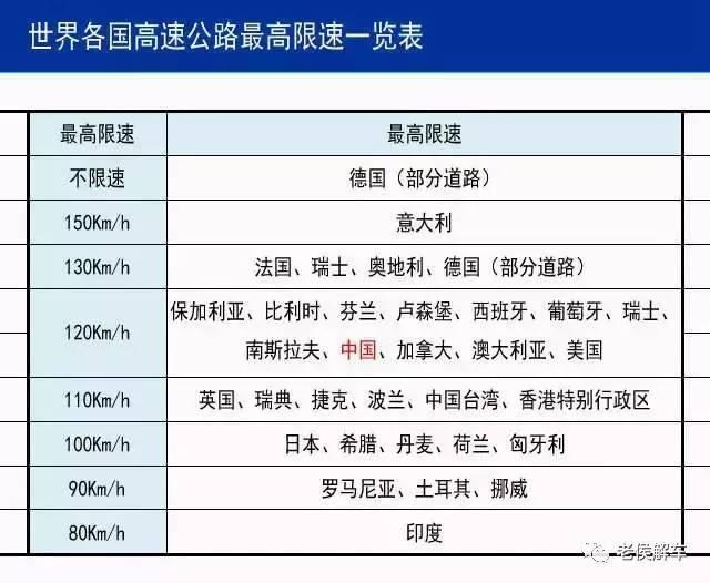 中国的高速公路为什么限速120km/h?