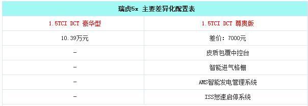 推荐1.5TCI DCT 豪华型 瑞虎5x购车手册