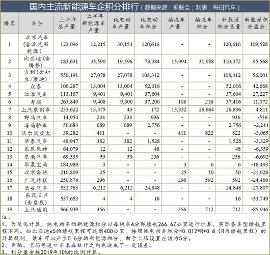 双积分真的来了，哪家车企最害怕？