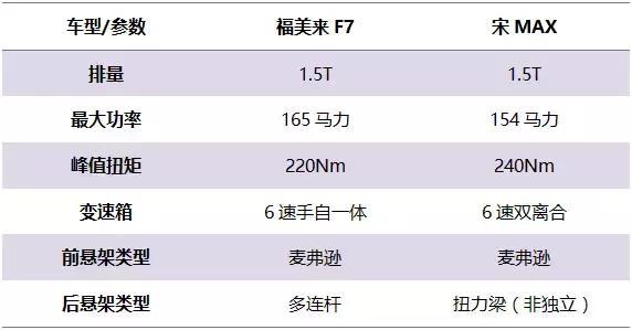 同时发力10万元级7座家用车，福美来F7和宋MAX谁更值得买？