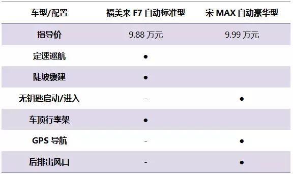 同时发力10万元级7座家用车，福美来F7和宋MAX谁更值得买？