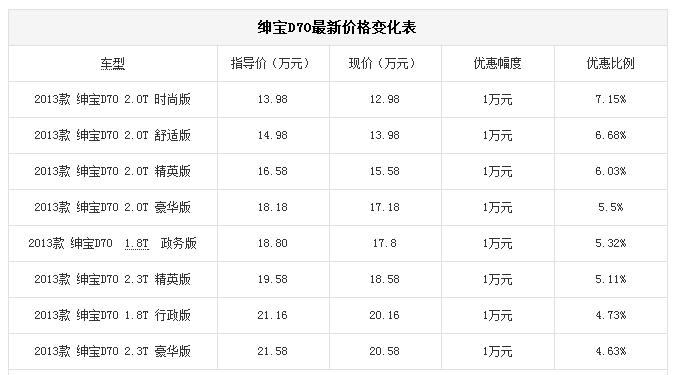 北汽绅宝授权经销商透露：绅宝D70可优惠1万全系搭载2.0T发动机