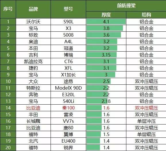 丰田的进步是比亚迪前进的动力，秦100就是个例子