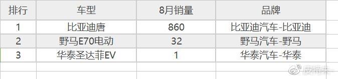 2017年8月新能源汽车销量排行，电动汽车该不该买？