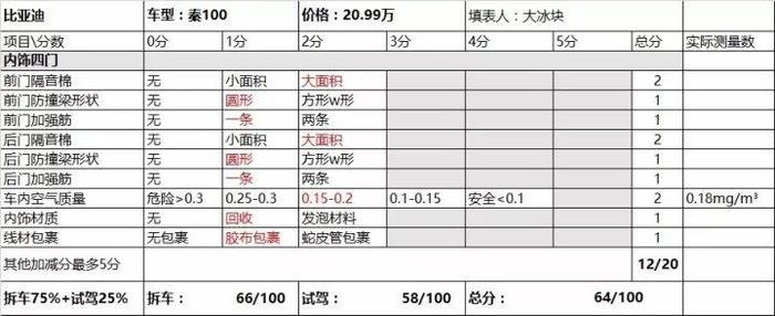 小清新日系风，比亚迪秦100内饰用料解析