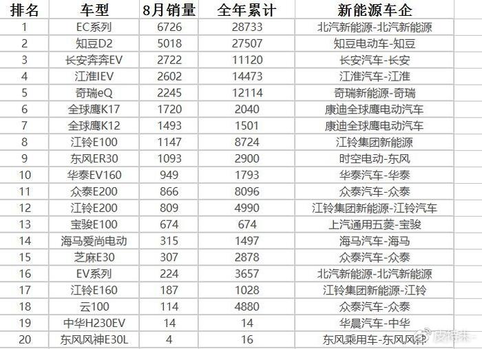 2017年8月新能源汽车销量排行，电动汽车该不该买？