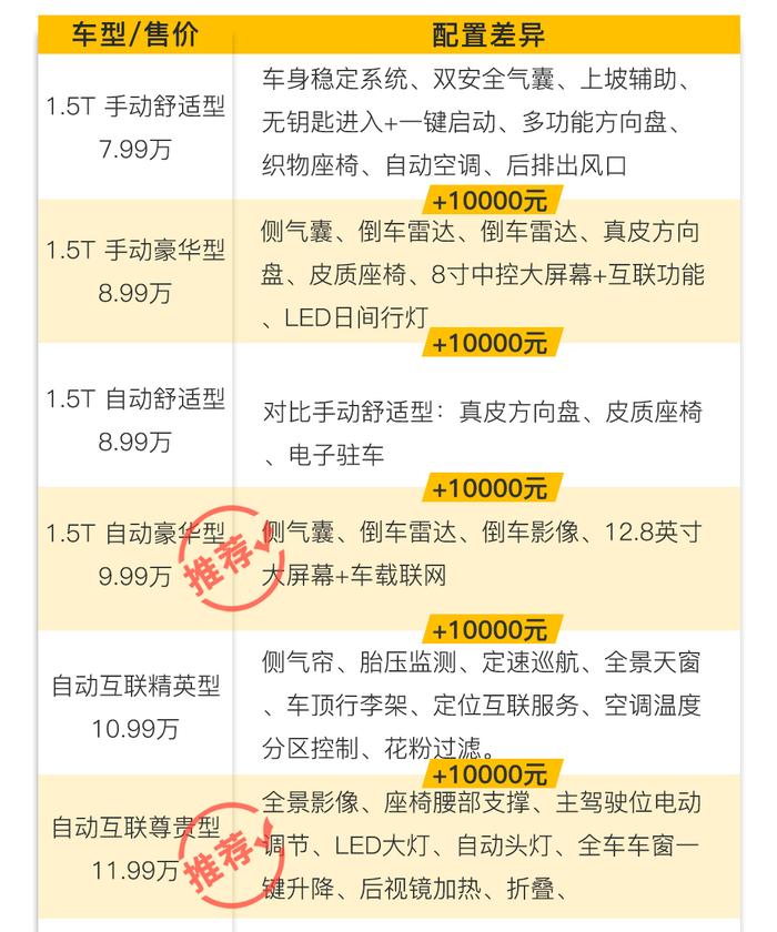 近期最火的7座家用车才8万不到，6款车型究竟怎么选？