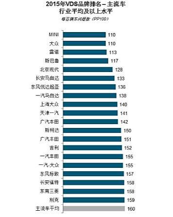 美国公司评选中国市场最可靠主流车，这是来搞笑的么？