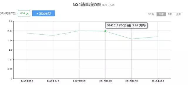 最落魄的国产SUV，曾月销6000台，售价12万，如今30天仅卖一台！